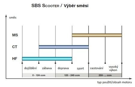 Состав синтетика - для макси-скутеров SBS 182MS (фото 1)
